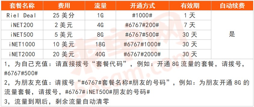 最新|2019年柬埔寨手機充值套餐攻略 [複製鏈接]